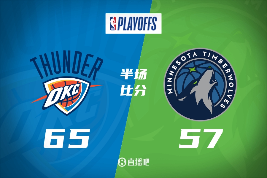 雷霆新星SGA狂砍21分率隊半場壓制森林狼8分優勢