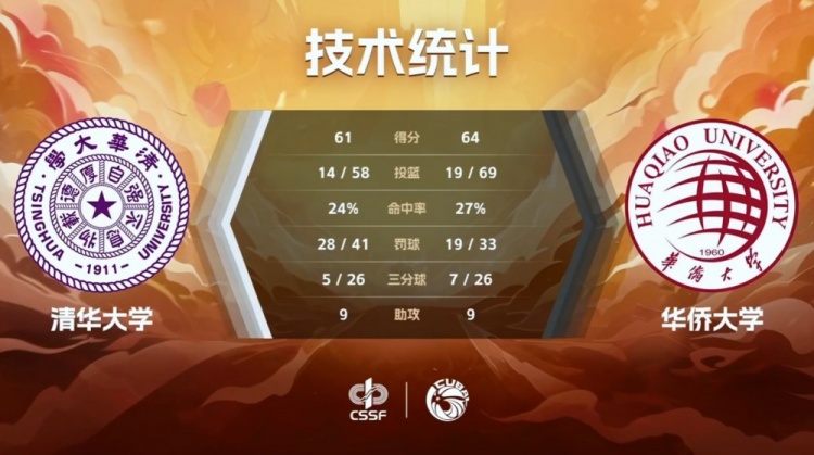 熱血雙加時！張高銘19+10率華僑大學(xué)驚天逆轉(zhuǎn)清華挺進CUBAL決賽