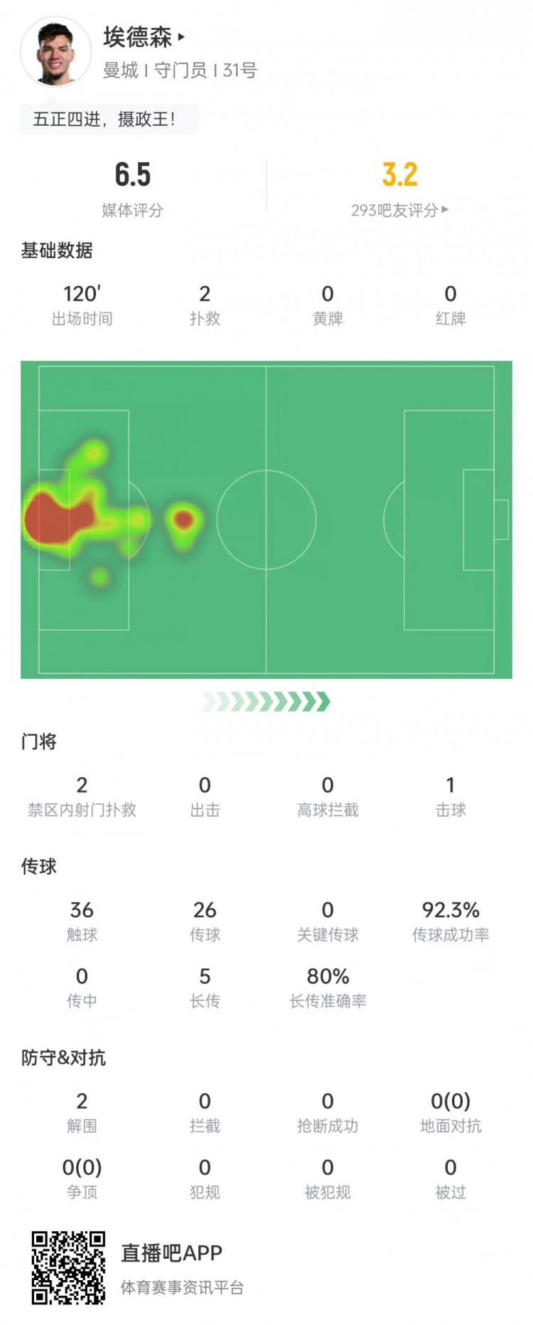 門神埃德森120分鐘苦戰僅2次撲救狂丟4球卻保持92%精準傳球
